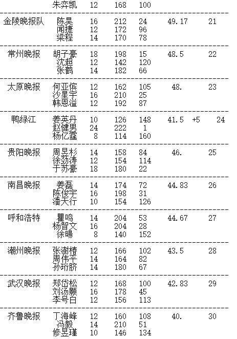 晚报杯大结局 赵健男夺冠，团体冠军新民清一队