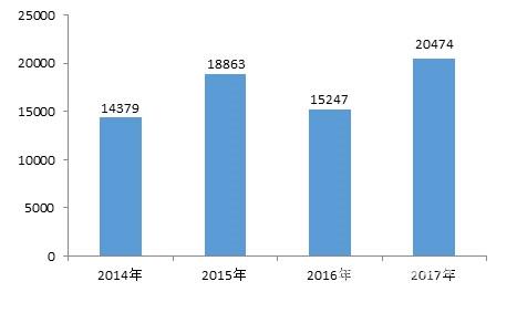 中消协发布2017年汽车消费投诉榜单