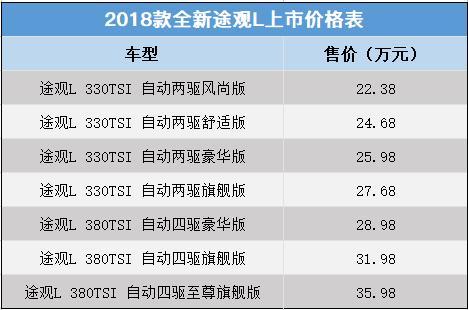 2018款途观L上市 全系搭载2.0T 售22.38-35.98万元
