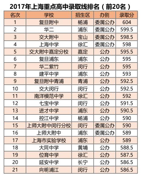 学霸+名师=？看看上海最强4高中的实力（附2017录取20强）！