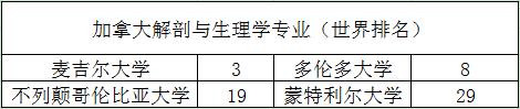 加拿大8大专业, 5大学科: 王牌对王牌, 强势来袭!