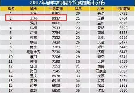 上海2017年夏季平均月薪出炉！没达到9337元，竟然算是拖后腿！