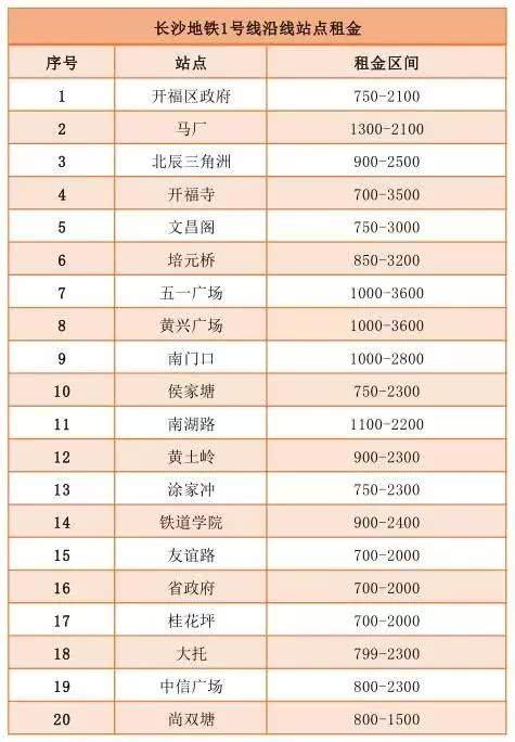 长沙租房最便宜的，竟不是河西…地铁周边43个站点沿线租金曝光