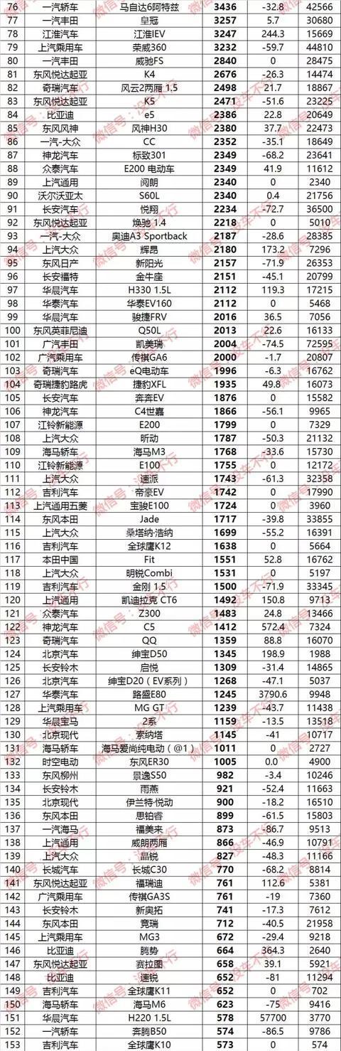 10月汽车销量完整版出炉：朗逸暴跌被踢出前10