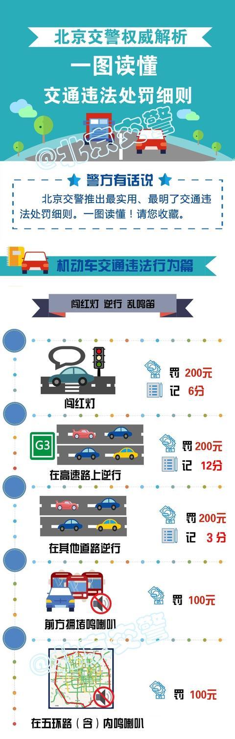 北京交警公布的这张图，开车罚款扣分一目了然
