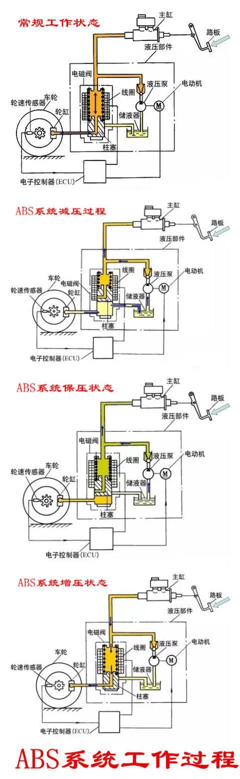 汽车ABS系统由哪些部件组成? 它的工作原理是什么？