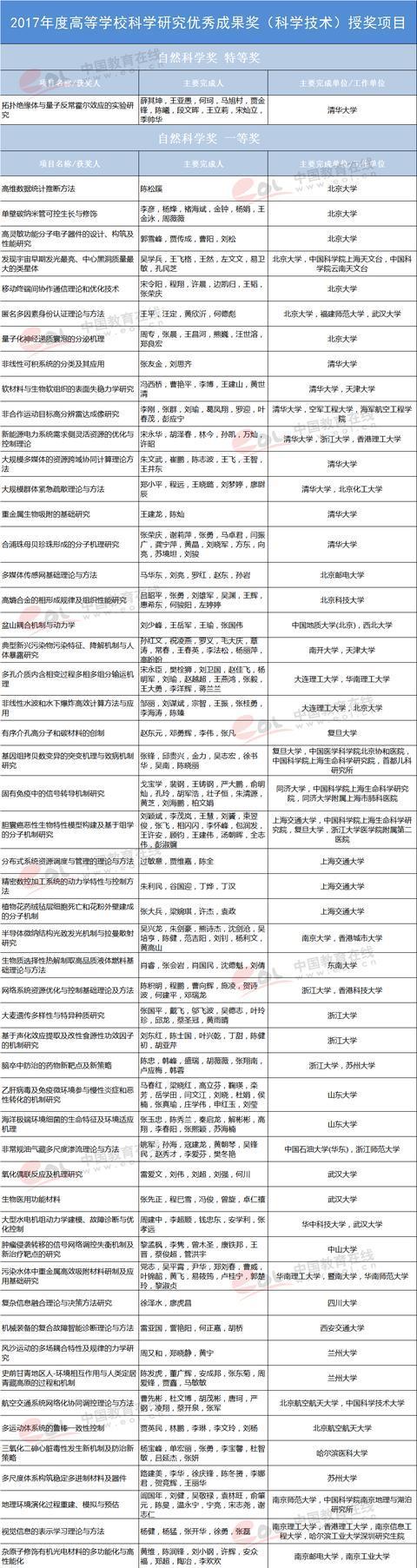 教育部2017高校科研优秀成果奖揭晓，清华获唯一特等奖