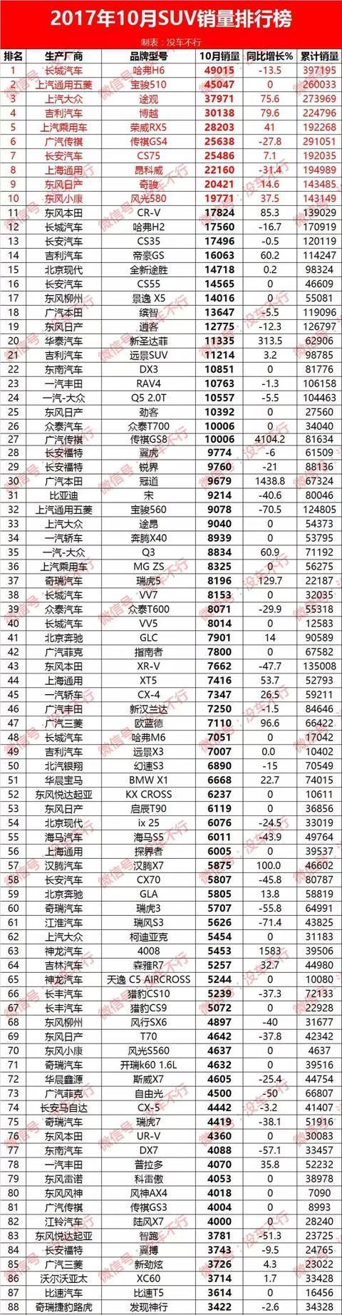 10月汽车销量完整版出炉：朗逸暴跌被踢出前10