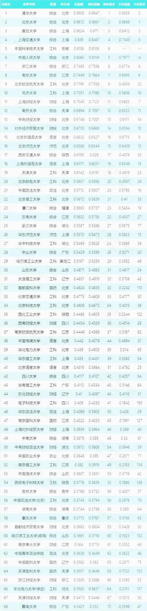 老百姓选出的中国大学排行榜，专家不认可，大家说真实！