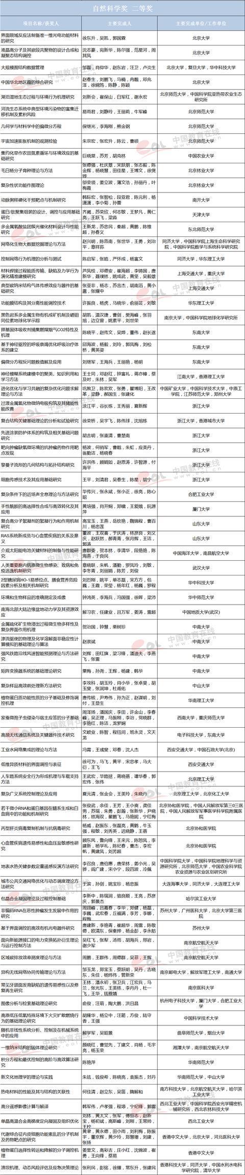 教育部2017高校科研优秀成果奖揭晓，清华获唯一特等奖