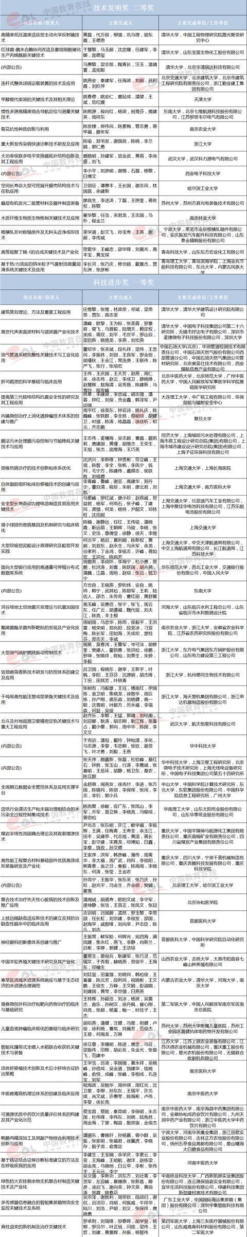 教育部2017高校科研优秀成果奖揭晓，清华获唯一特等奖