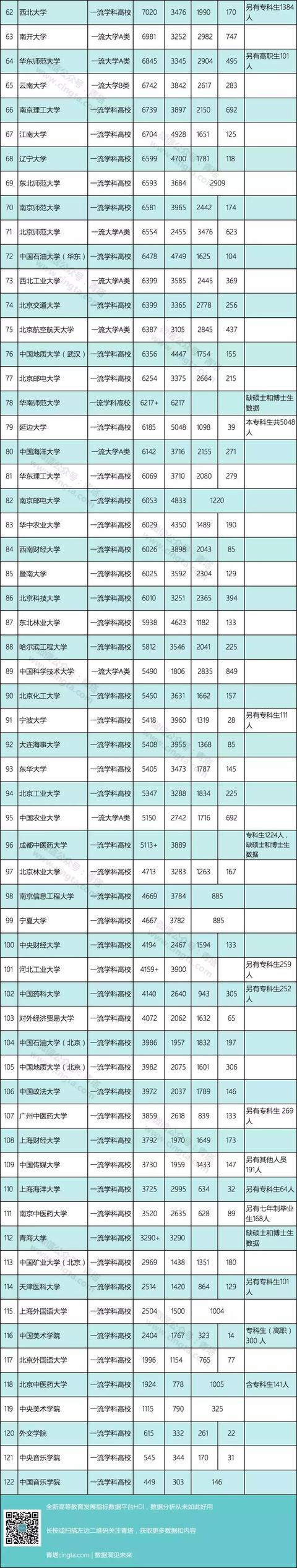 北清终于排在了50开外! “双一流”高校2017届毕业生人数排名