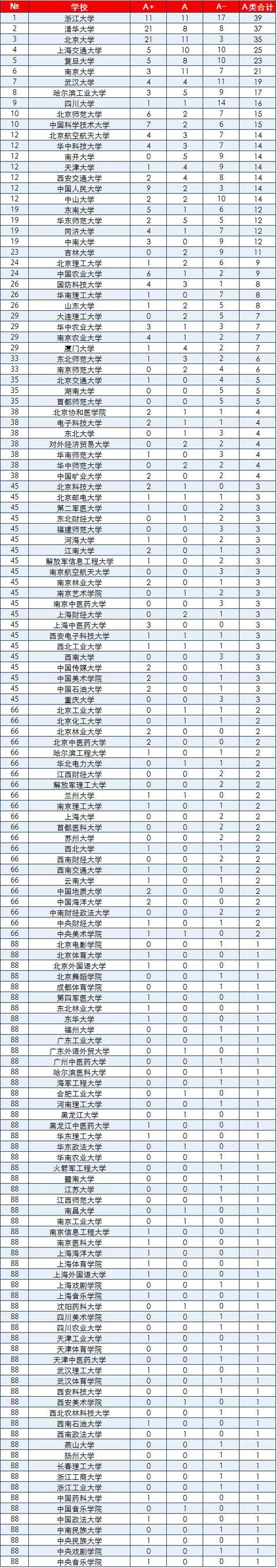 选大学参考：教育部发布最新高校学科实力评估，浙大超清华北大！