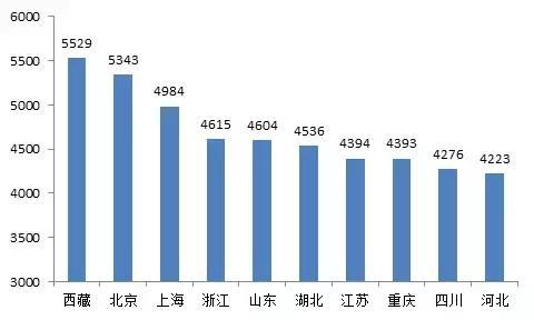 大数据告诉你：哪些专业毕业后的收入高？哪些收入低？