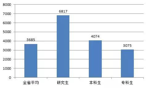 大数据告诉你：哪些专业毕业后的收入高？哪些收入低？