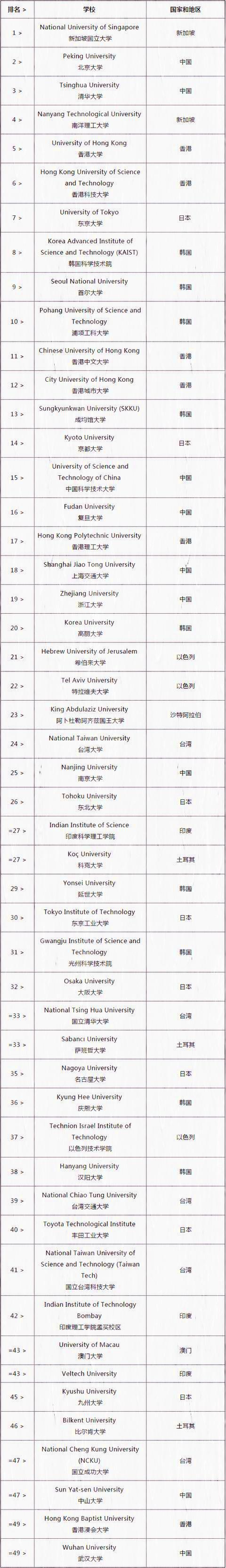 2017年亚洲顶级大学排名, “清华北大”超车日本东京大学!