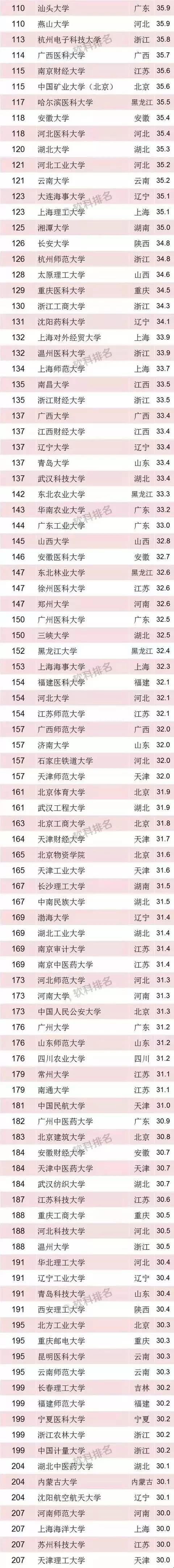 2018“中国最好大学排名”发布！你的母校排第几？