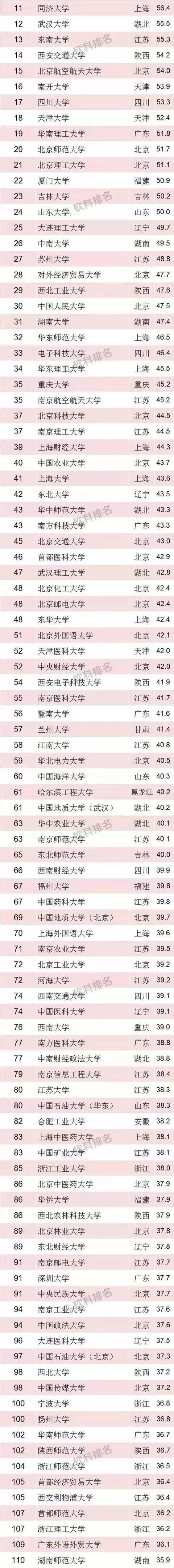 2018“中国最好大学排名”发布！你的母校排第几？