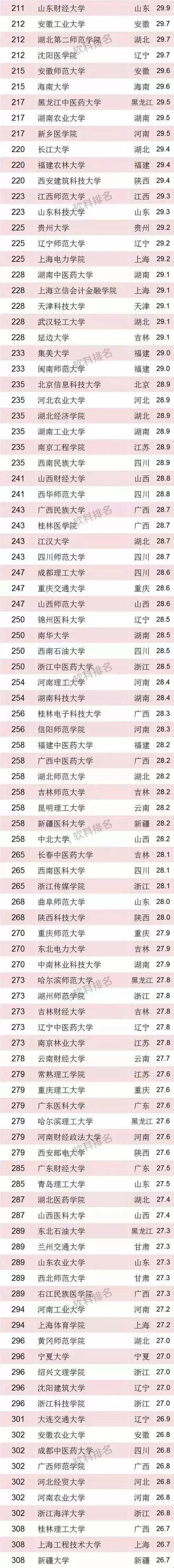 2018“中国最好大学排名”发布！你的母校排第几？