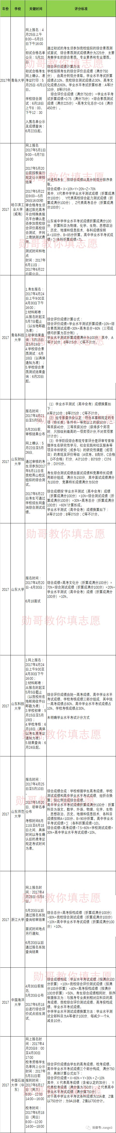 山东省2017综合评价政策盘点，吃准政策，找准学校是成功关键