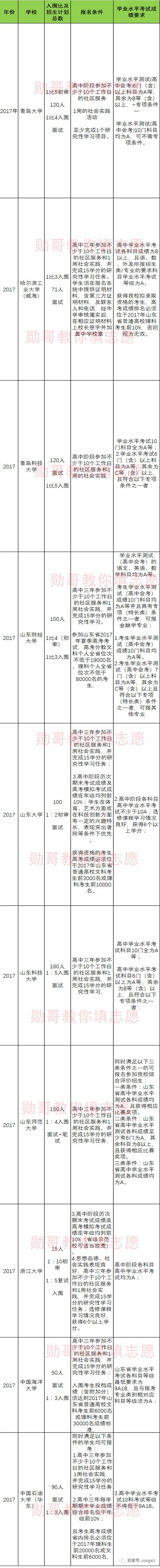 山东省2017综合评价政策盘点，吃准政策，找准学校是成功关键