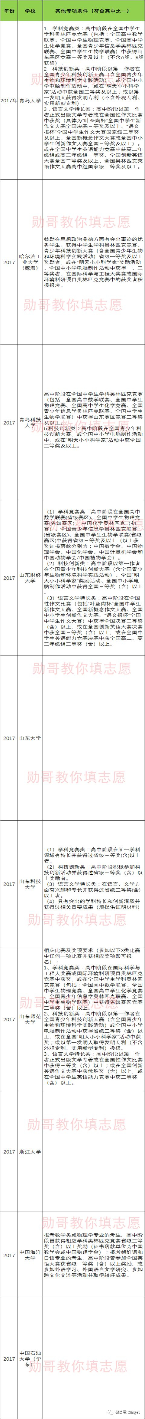 山东省2017综合评价政策盘点，吃准政策，找准学校是成功关键