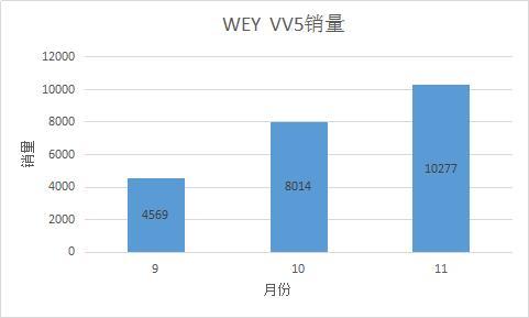 曝WEY VV6搭载2.0T发动机，数据表现超越奥迪Q3？低至10万起售