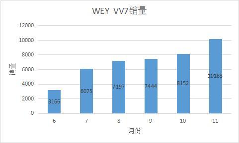 曝WEY VV6搭载2.0T发动机，数据表现超越奥迪Q3？低至10万起售