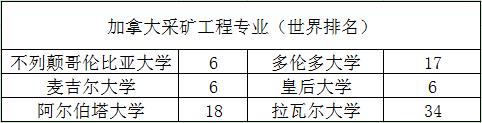 加拿大8大专业, 5大学科: 王牌对王牌, 强势来袭!