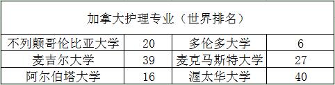 加拿大8大专业, 5大学科: 王牌对王牌, 强势来袭!