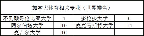 加拿大8大专业, 5大学科: 王牌对王牌, 强势来袭!