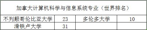 加拿大8大专业, 5大学科: 王牌对王牌, 强势来袭!