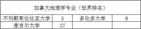 加拿大8大专业, 5大学科: 王牌对王牌, 强势来袭!