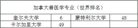 加拿大8大专业, 5大学科: 王牌对王牌, 强势来袭!