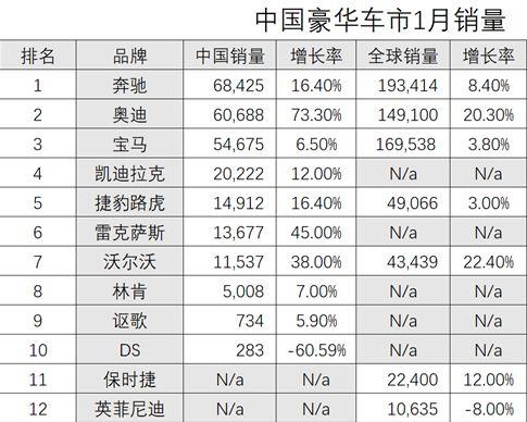 1月国内豪华车销量增长25%；三菱将助推日产电动车研发