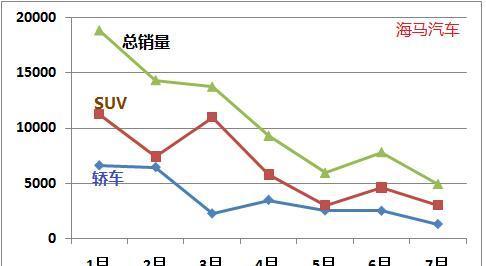 海马汽车，一直在你身边，但是看了销量，就很遗憾了