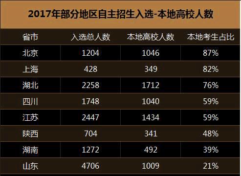 2017年10大名校自主招生录取数据分析报告!