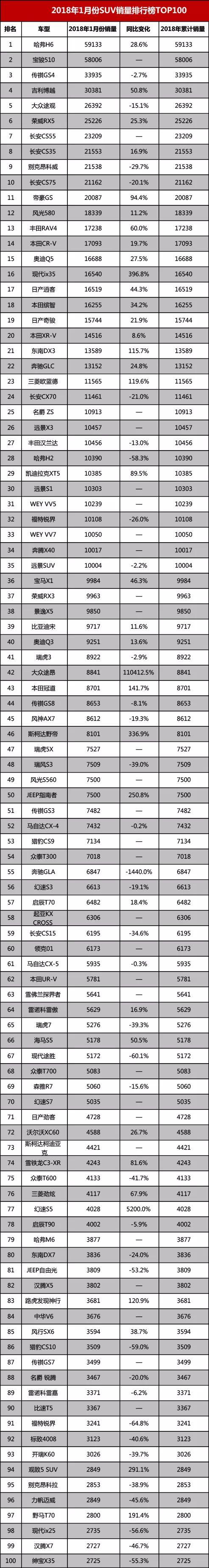 1月SUV销量出炉，宝骏510卖疯了，5.8万台让哈弗H6吓破胆