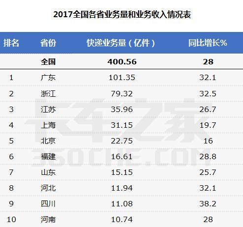 2017全国各省快递业务量排名 你的家乡上榜了吗？