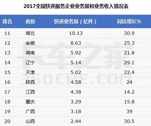 2017全国各省快递业务量排名 你的家乡上榜了吗？