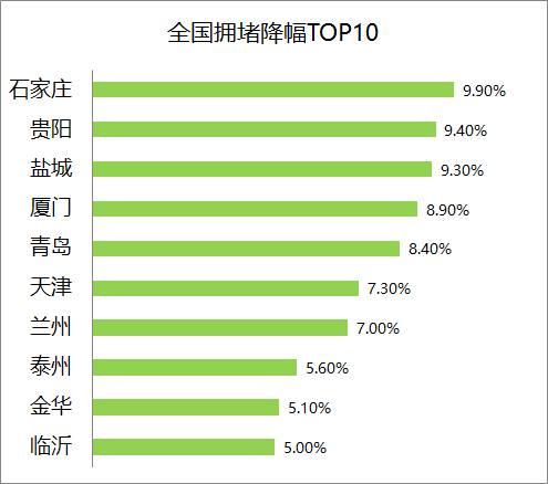 全国最堵一百个城市，小城逆袭北上广！堵车是素质问题，还是规划