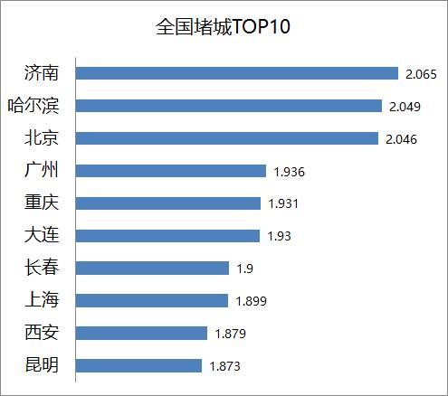 全国最堵一百个城市，小城逆袭北上广！堵车是素质问题，还是规划