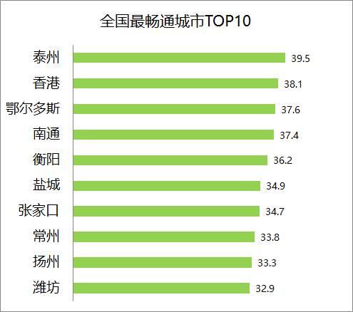 全国最堵一百个城市，小城逆袭北上广！堵车是素质问题，还是规划