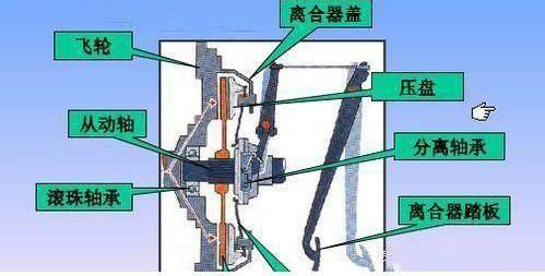 汽车分手动挡和自动挡?那么你们知道它的工作原理吗?！