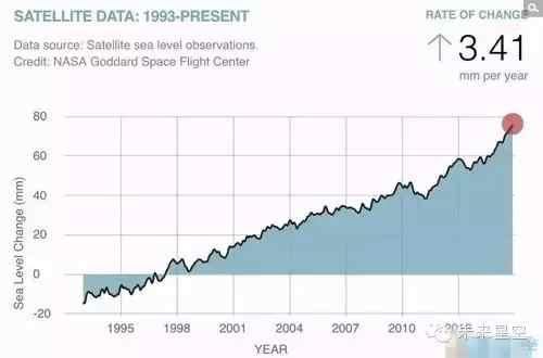 比海平面上升更可怕的是下降,未来百年,海平面可能下...