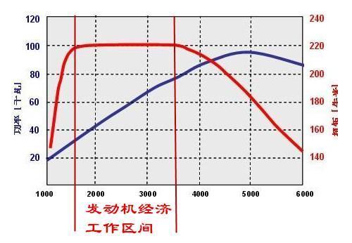 排量不够档位来凑, 为什么汽车排量越来越小档位却越来越多?