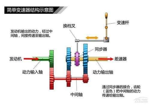 汽车分手动挡和自动挡?那么你们知道它的工作原理吗?！