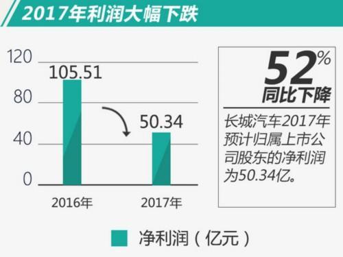 长城能把WEY送上神坛, 却挽回不了暴跌的利润