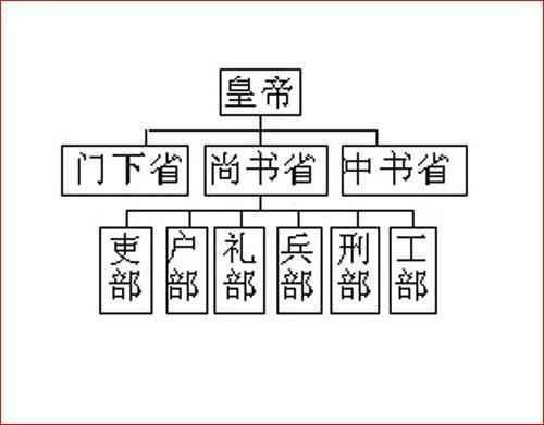 清朝的六部尚书是几品官？相当于今天的什么职位？