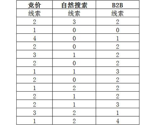 分享B2B信息发布小技巧